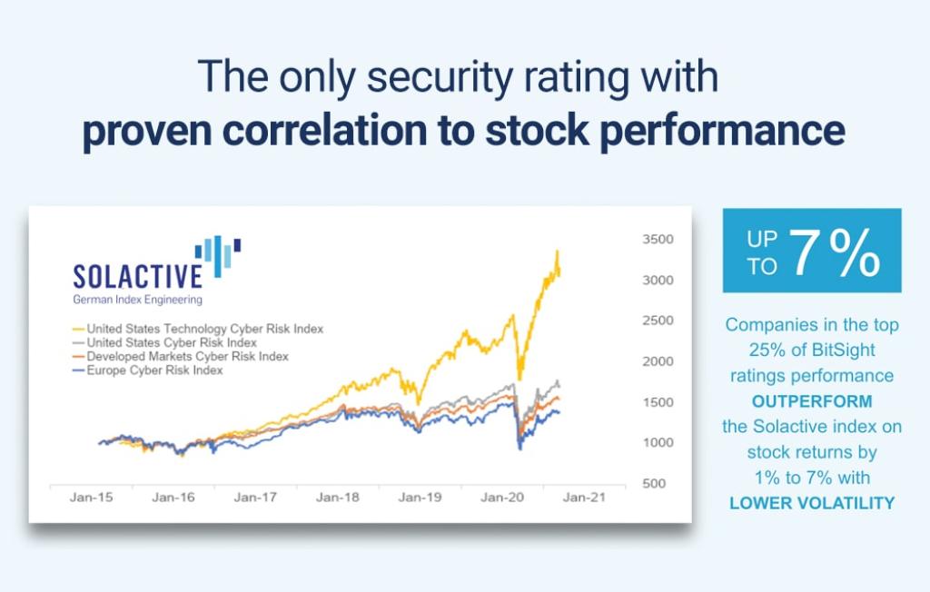 investment management correlation to stock performance